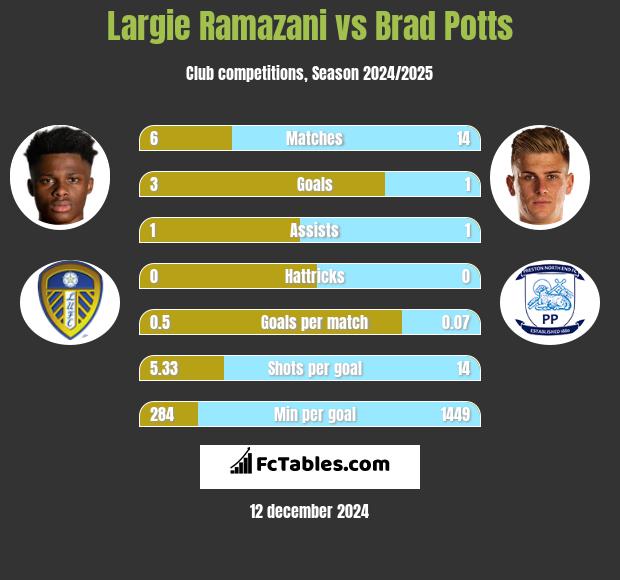 Largie Ramazani vs Brad Potts h2h player stats