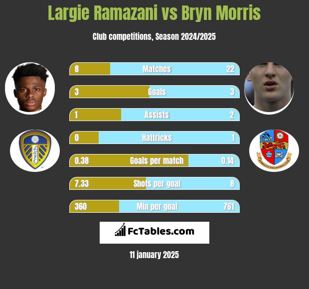 Largie Ramazani vs Bryn Morris h2h player stats