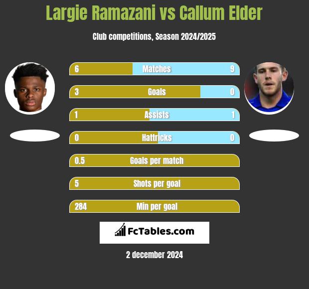 Largie Ramazani vs Callum Elder h2h player stats