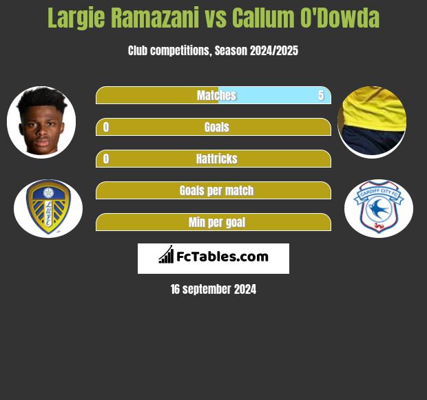 Largie Ramazani vs Callum O'Dowda h2h player stats