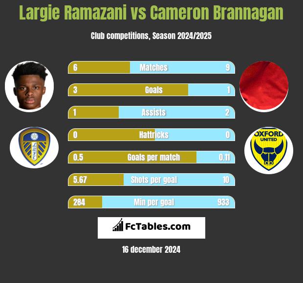 Largie Ramazani vs Cameron Brannagan h2h player stats