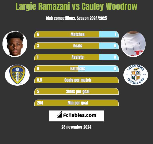 Largie Ramazani vs Cauley Woodrow h2h player stats