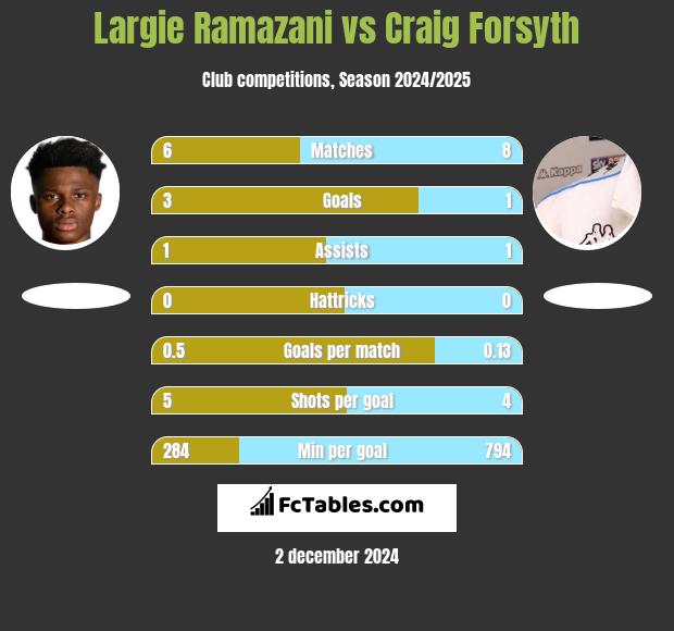 Largie Ramazani vs Craig Forsyth h2h player stats