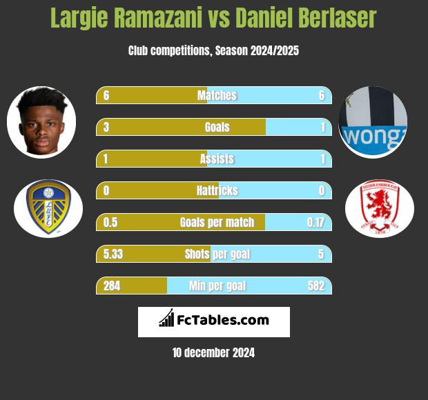 Largie Ramazani vs Daniel Berlaser h2h player stats