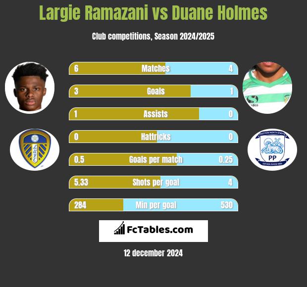 Largie Ramazani vs Duane Holmes h2h player stats