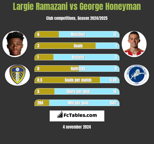 Largie Ramazani vs George Honeyman h2h player stats