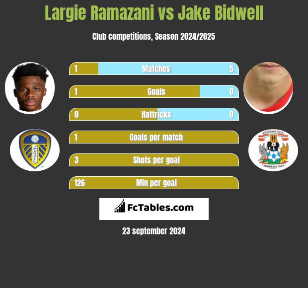 Largie Ramazani vs Jake Bidwell h2h player stats