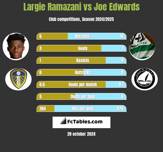 Largie Ramazani vs Joe Edwards h2h player stats