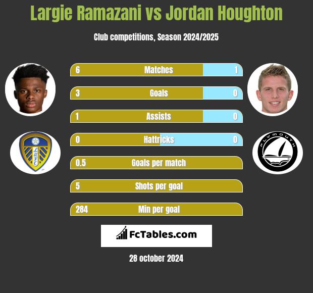 Largie Ramazani vs Jordan Houghton h2h player stats