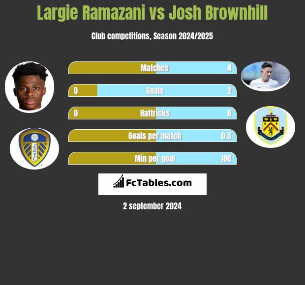 Largie Ramazani vs Josh Brownhill h2h player stats