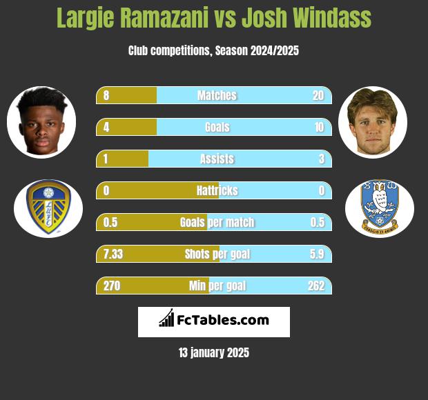 Largie Ramazani vs Josh Windass h2h player stats