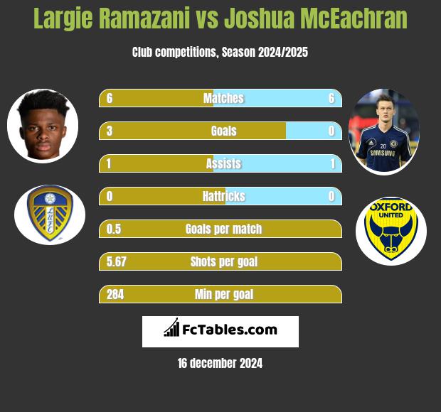 Largie Ramazani vs Joshua McEachran h2h player stats