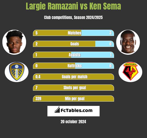 Largie Ramazani vs Ken Sema h2h player stats