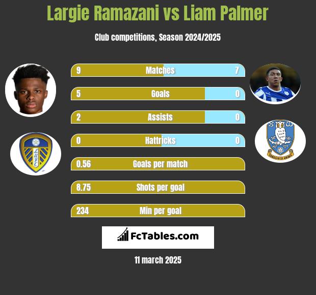 Largie Ramazani vs Liam Palmer h2h player stats