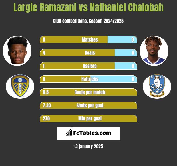 Largie Ramazani vs Nathaniel Chalobah h2h player stats