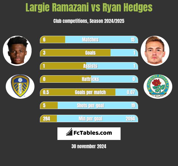 Largie Ramazani vs Ryan Hedges h2h player stats