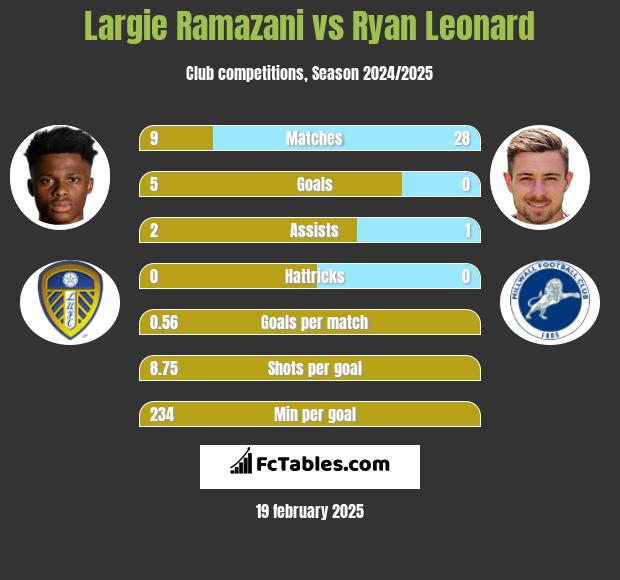 Largie Ramazani vs Ryan Leonard h2h player stats