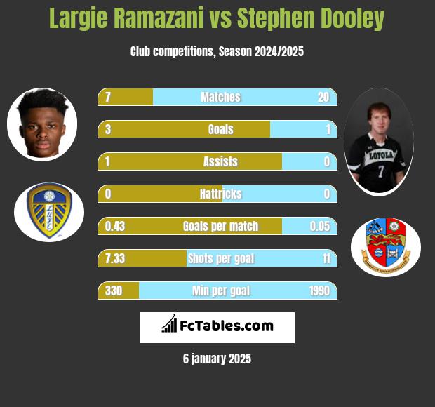 Largie Ramazani vs Stephen Dooley h2h player stats