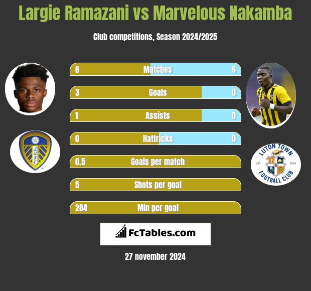 Largie Ramazani vs Marvelous Nakamba h2h player stats