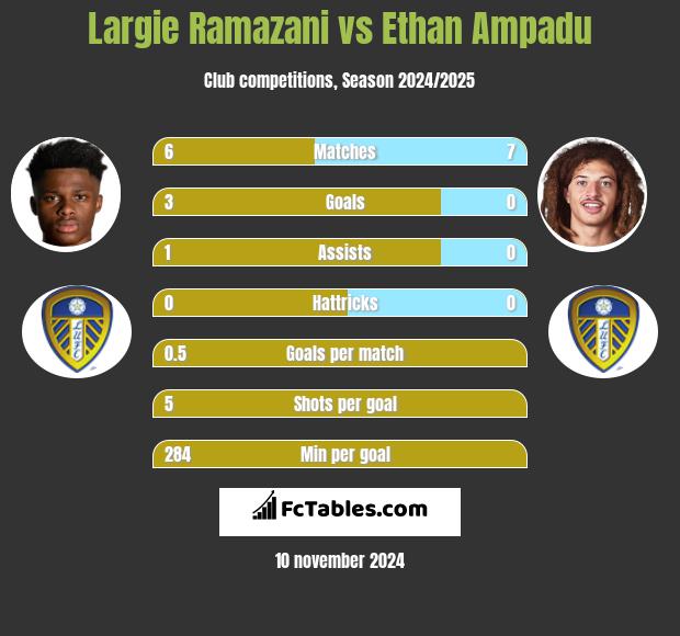 Largie Ramazani vs Ethan Ampadu h2h player stats