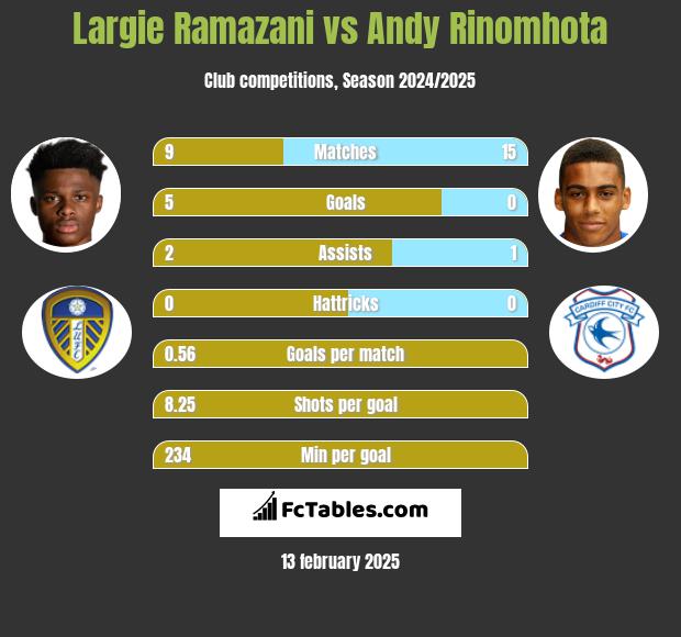 Largie Ramazani vs Andy Rinomhota h2h player stats