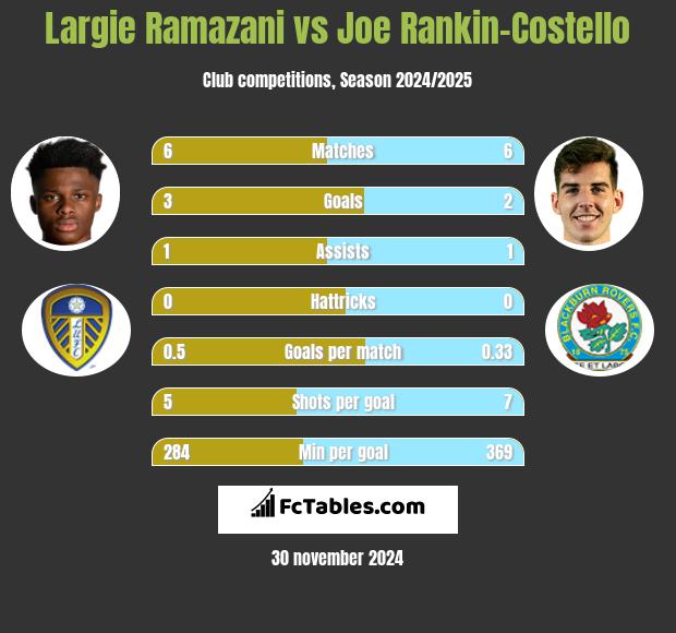 Largie Ramazani vs Joe Rankin-Costello h2h player stats