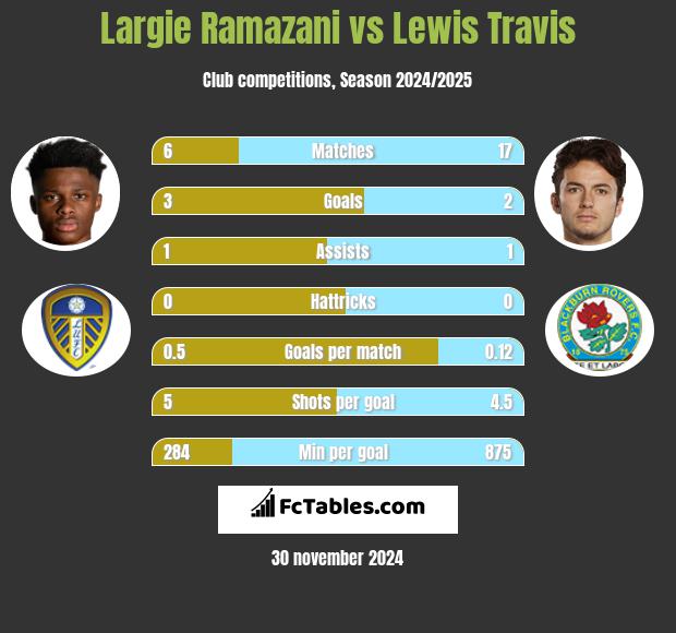 Largie Ramazani vs Lewis Travis h2h player stats