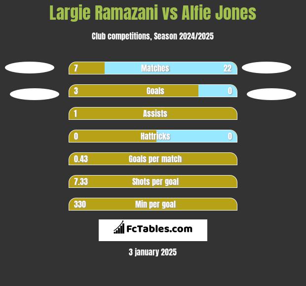 Largie Ramazani vs Alfie Jones h2h player stats