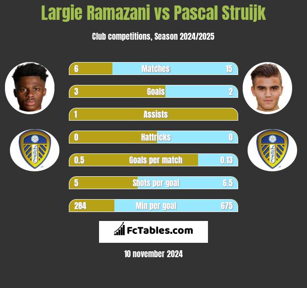 Largie Ramazani vs Pascal Struijk h2h player stats