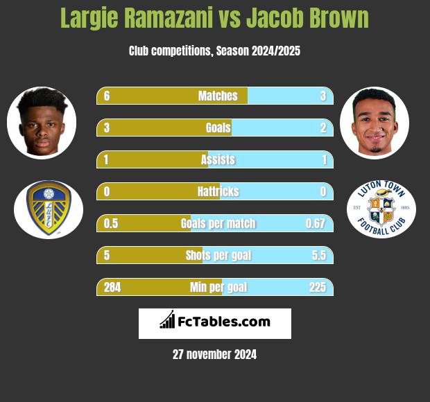 Largie Ramazani vs Jacob Brown h2h player stats