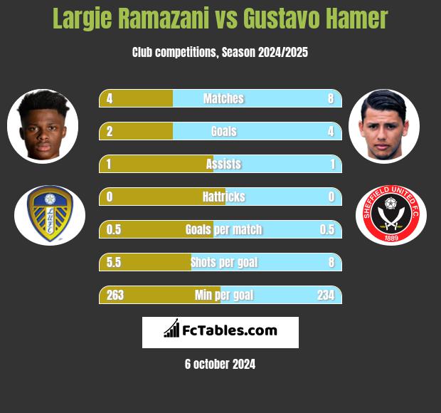 Largie Ramazani vs Gustavo Hamer h2h player stats