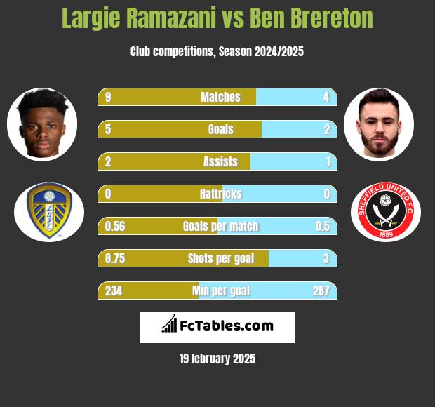 Largie Ramazani vs Ben Brereton h2h player stats