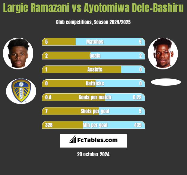 Largie Ramazani vs Ayotomiwa Dele-Bashiru h2h player stats