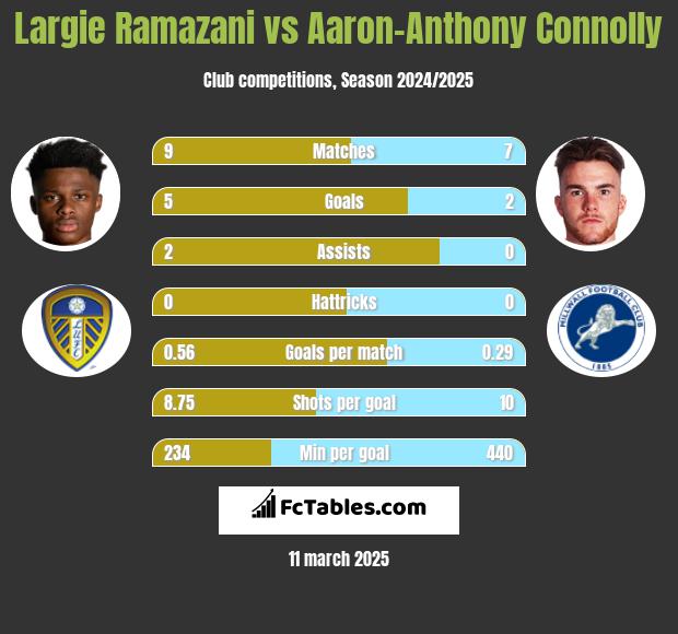 Largie Ramazani vs Aaron-Anthony Connolly h2h player stats