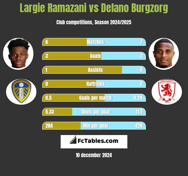 Largie Ramazani vs Delano Burgzorg h2h player stats