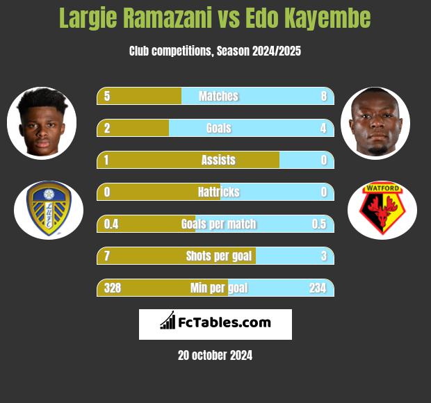 Largie Ramazani vs Edo Kayembe h2h player stats