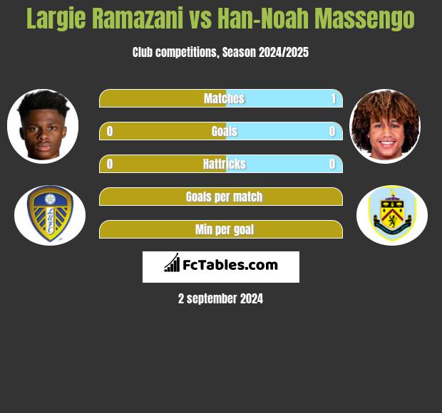 Largie Ramazani vs Han-Noah Massengo h2h player stats