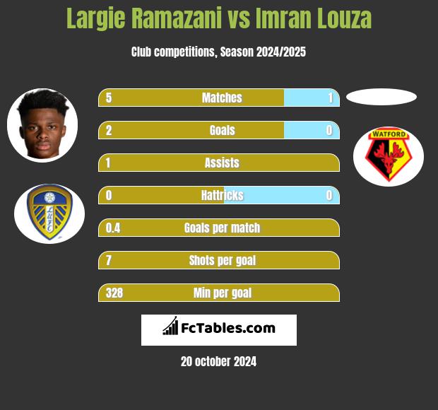 Largie Ramazani vs Imran Louza h2h player stats