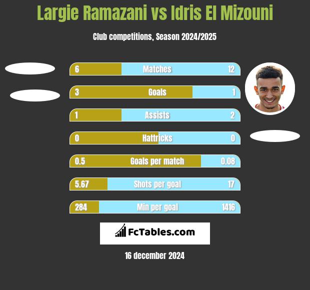 Largie Ramazani vs Idris El Mizouni h2h player stats