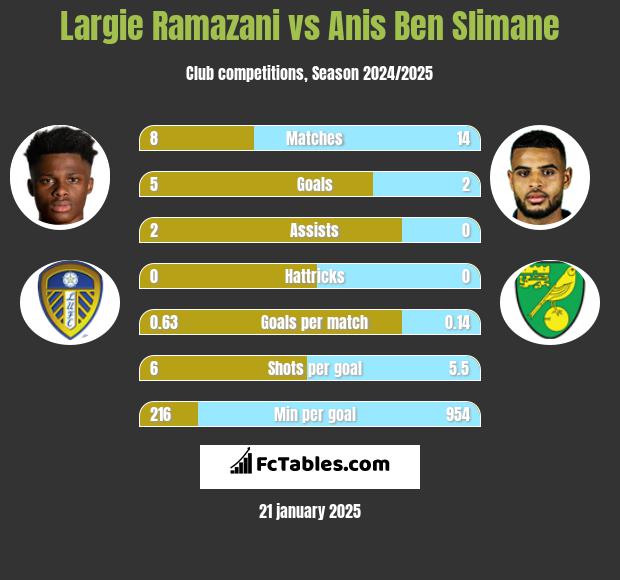 Largie Ramazani vs Anis Ben Slimane h2h player stats