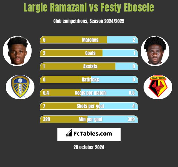 Largie Ramazani vs Festy Ebosele h2h player stats