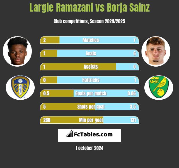 Largie Ramazani vs Borja Sainz h2h player stats