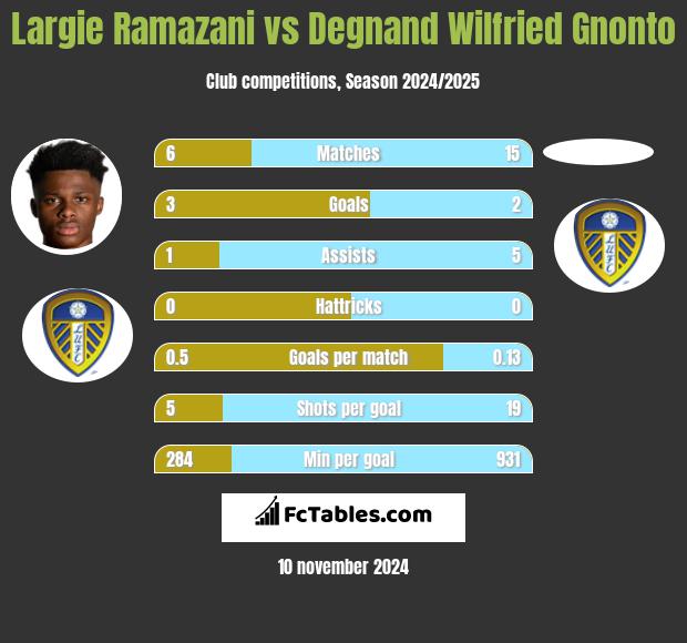 Largie Ramazani vs Degnand Wilfried Gnonto h2h player stats