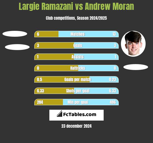 Largie Ramazani vs Andrew Moran h2h player stats