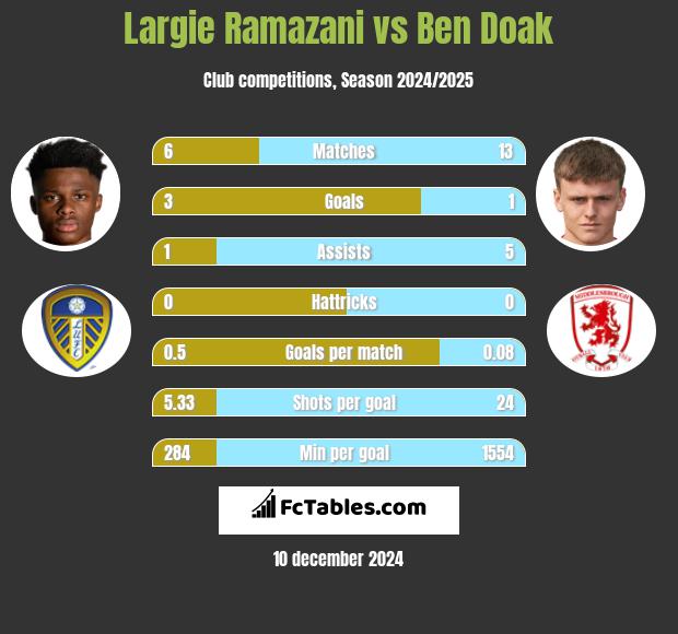 Largie Ramazani vs Ben Doak h2h player stats