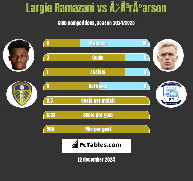 Largie Ramazani vs ÃžÃ³rÃ°arson h2h player stats