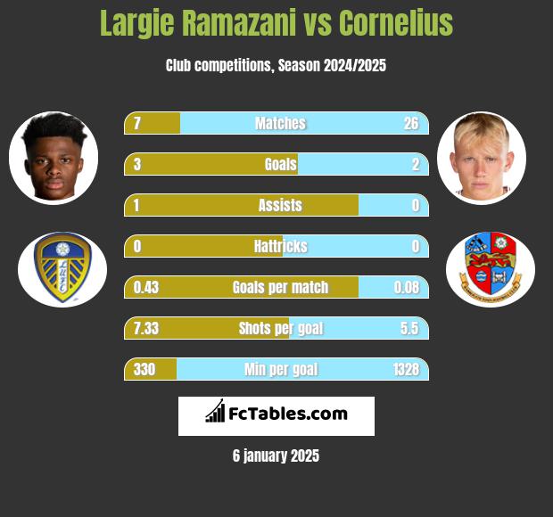 Largie Ramazani vs Cornelius h2h player stats