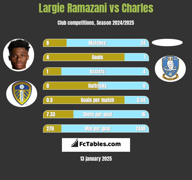 Largie Ramazani vs Charles h2h player stats