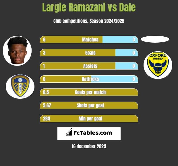 Largie Ramazani vs Dale h2h player stats