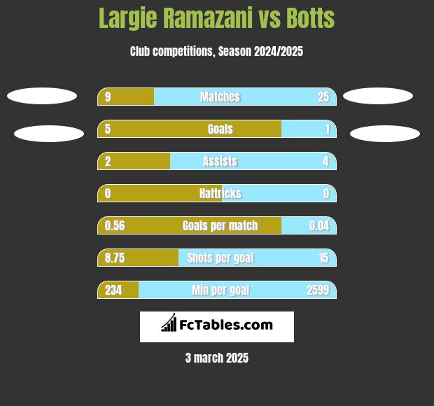 Largie Ramazani vs Botts h2h player stats